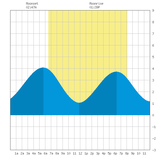 Oak Landing tide chart for Monday, May 9, 2022