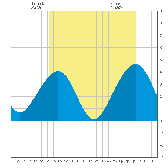 Oak Landing tide chart for Friday, June 10, 2022