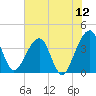Oak Landing tide chart for Sunday, June 12, 2022