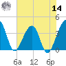 Oak Landing tide chart for Tuesday, June 14, 2022