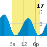 Oak Landing tide chart for Friday, June 17, 2022