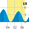 Oak Landing tide chart for Saturday, June 18, 2022