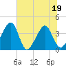 Oak Landing tide chart for Sunday, June 19, 2022