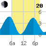 Oak Landing tide chart for Monday, June 20, 2022