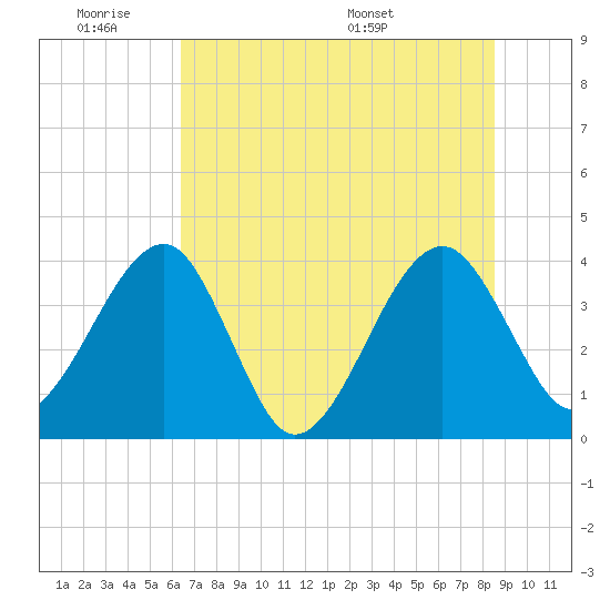Oak Landing tide chart for Tuesday, June 21, 2022