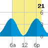 Oak Landing tide chart for Tuesday, June 21, 2022