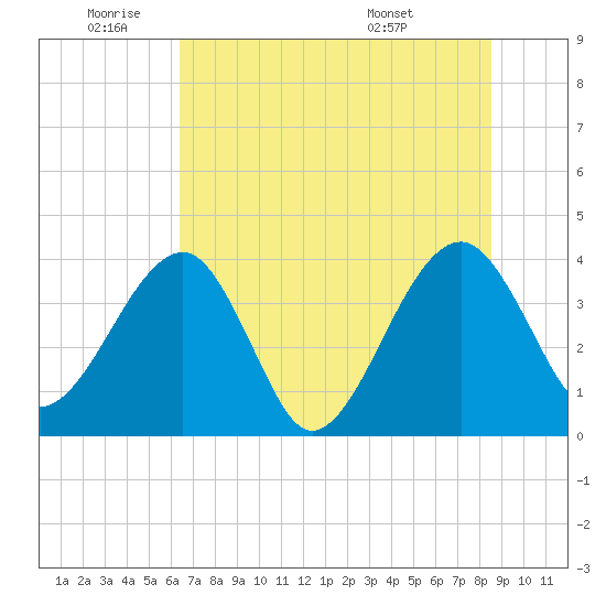 Oak Landing tide chart for Wednesday, June 22, 2022