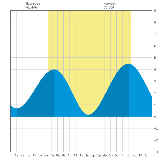 Oak Landing tide chart for Thursday, June 23, 2022