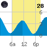 Oak Landing tide chart for Tuesday, June 28, 2022