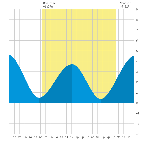 Oak Landing tide chart for Wednesday, June 29, 2022