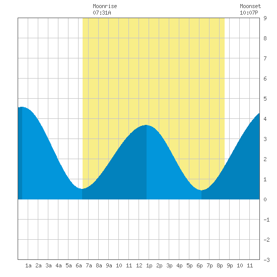 Oak Landing tide chart for Thursday, June 30, 2022