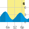 Oak Landing tide chart for Monday, June 6, 2022