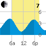 Oak Landing tide chart for Tuesday, June 7, 2022