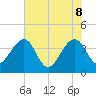 Oak Landing tide chart for Wednesday, June 8, 2022