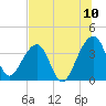 Oak Landing tide chart for Sunday, July 10, 2022