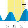 Oak Landing tide chart for Monday, July 11, 2022