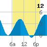 Oak Landing tide chart for Tuesday, July 12, 2022