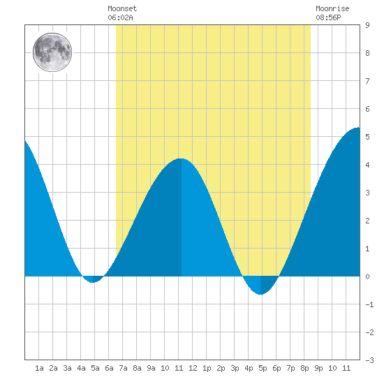 Oak Landing tide chart for Wednesday, July 13, 2022