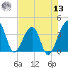 Oak Landing tide chart for Wednesday, July 13, 2022