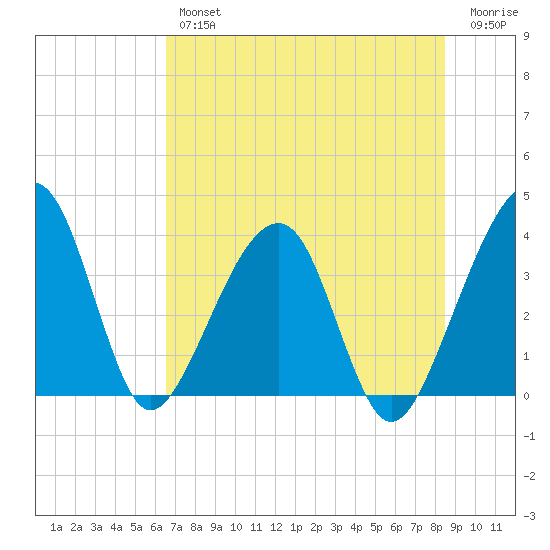 Oak Landing tide chart for Thursday, July 14, 2022