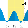 Oak Landing tide chart for Thursday, July 14, 2022