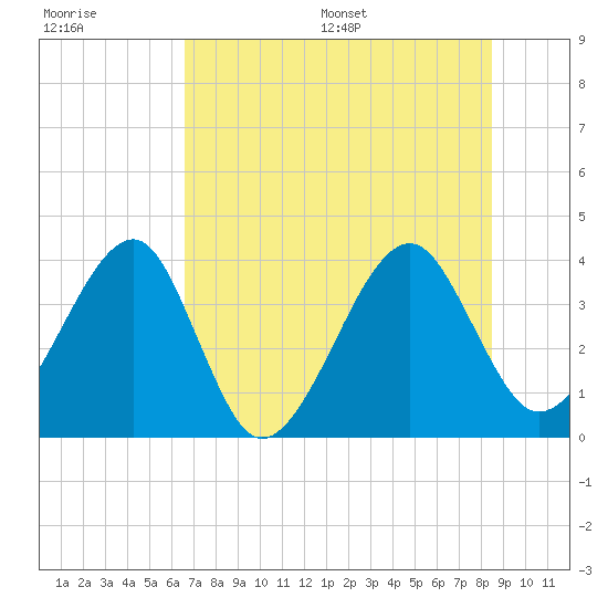 Oak Landing tide chart for Tuesday, July 19, 2022