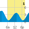 Oak Landing tide chart for Friday, July 1, 2022