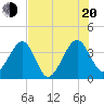Oak Landing tide chart for Wednesday, July 20, 2022