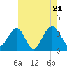 Oak Landing tide chart for Thursday, July 21, 2022