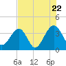 Oak Landing tide chart for Friday, July 22, 2022