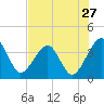 Oak Landing tide chart for Wednesday, July 27, 2022