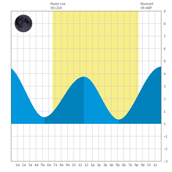 Oak Landing tide chart for Thursday, July 28, 2022