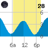 Oak Landing tide chart for Thursday, July 28, 2022
