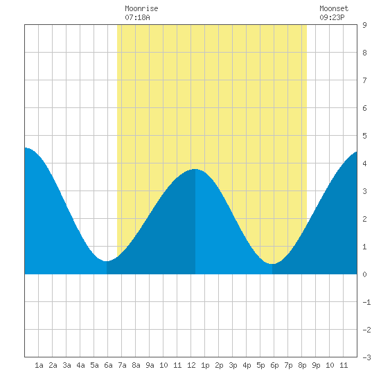 Oak Landing tide chart for Friday, July 29, 2022