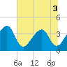 Oak Landing tide chart for Sunday, July 3, 2022