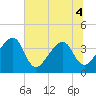 Oak Landing tide chart for Monday, July 4, 2022