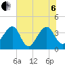 Oak Landing tide chart for Wednesday, July 6, 2022