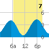 Oak Landing tide chart for Thursday, July 7, 2022