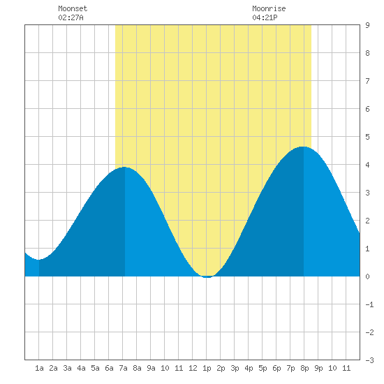 Oak Landing tide chart for Saturday, July 9, 2022