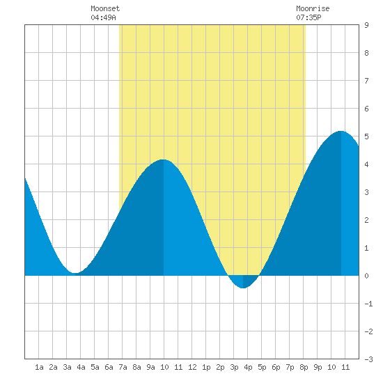 Oak Landing tide chart for Wednesday, August 10, 2022