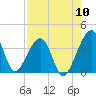 Oak Landing tide chart for Wednesday, August 10, 2022