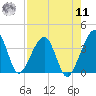 Oak Landing tide chart for Thursday, August 11, 2022