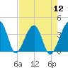 Oak Landing tide chart for Friday, August 12, 2022