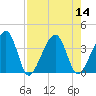 Oak Landing tide chart for Sunday, August 14, 2022