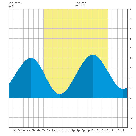 Oak Landing tide chart for Thursday, August 18, 2022