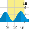 Oak Landing tide chart for Thursday, August 18, 2022
