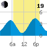 Oak Landing tide chart for Friday, August 19, 2022