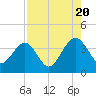Oak Landing tide chart for Saturday, August 20, 2022
