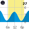 Oak Landing tide chart for Saturday, August 27, 2022