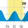 Oak Landing tide chart for Sunday, August 28, 2022